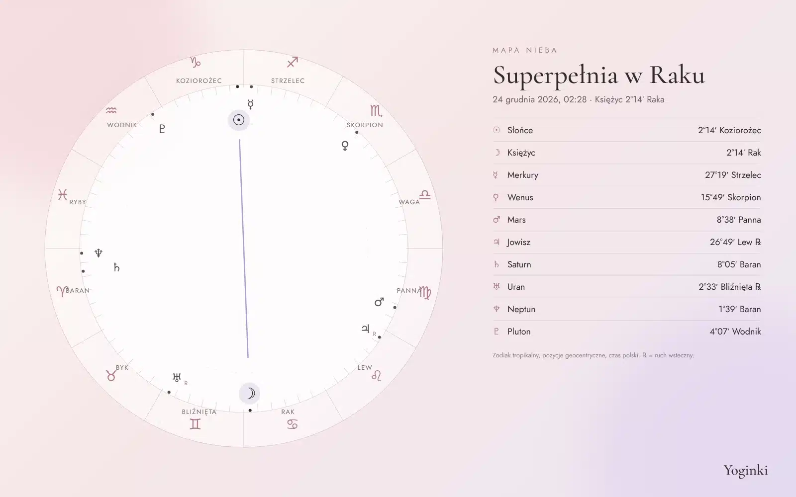Mapa nieba superpełni w Raku 24 grudnia 2026 – pozycje planet