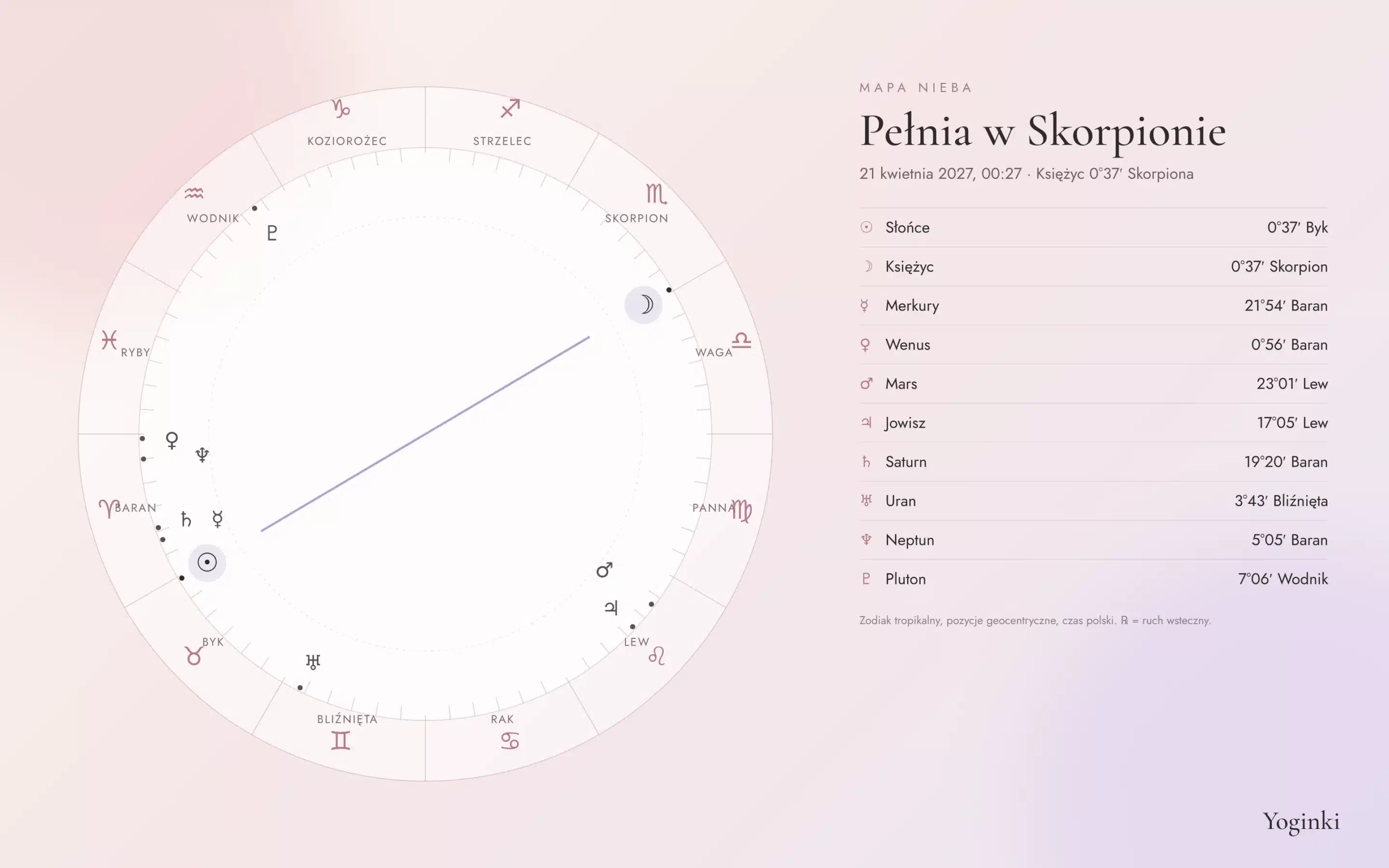 Mapa nieba pełni w Skorpionie 21 kwietnia 2027 – pozycje planet
