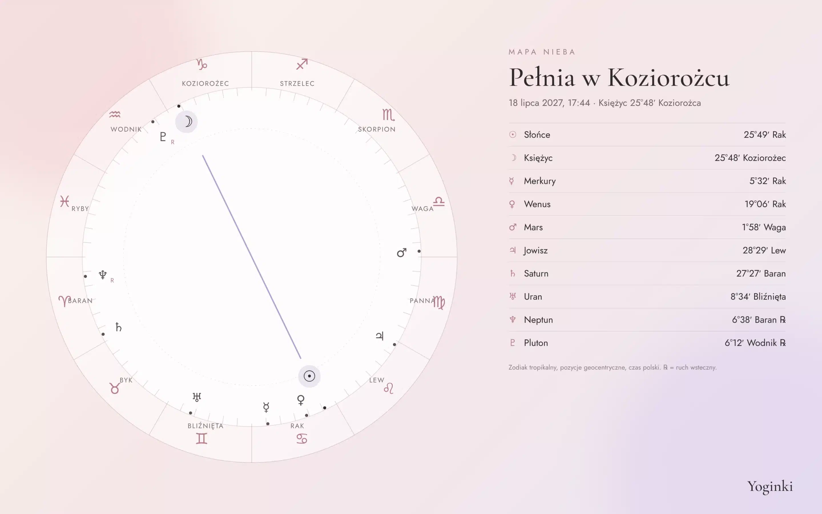 Mapa nieba pełni w Koziorożcu 18 lipca 2027 – pozycje planet