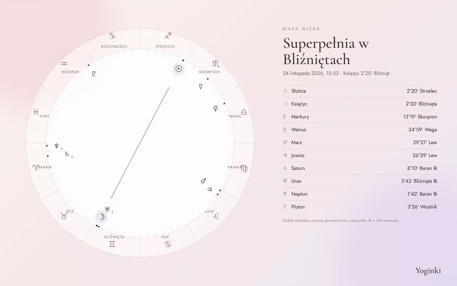 Mapa nieba pełni w Bliźniętach 24 listopada 2026 – pozycje planet