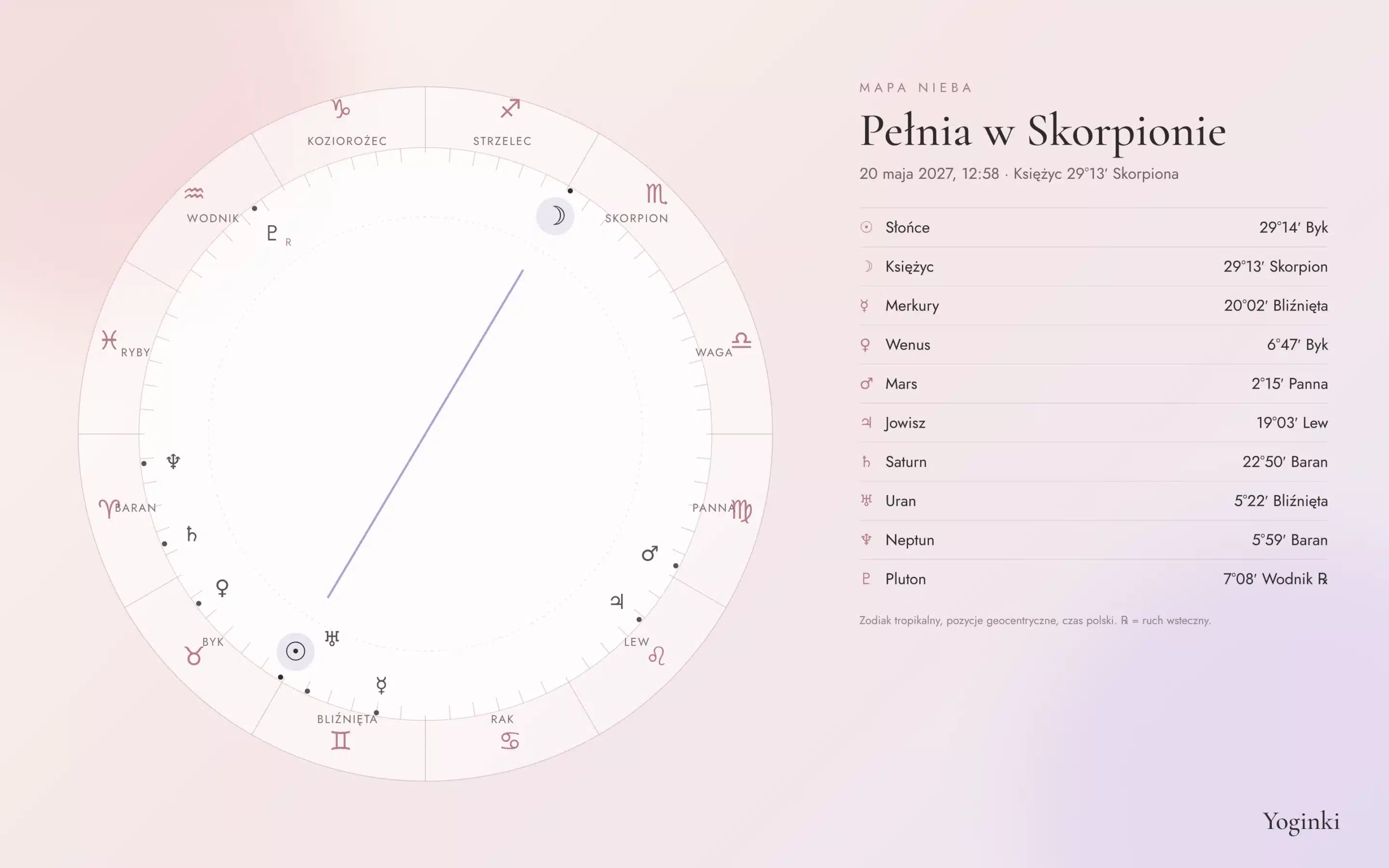 Mapa nieba pełni w Skorpionie 20 maja 2027 – pozycje planet