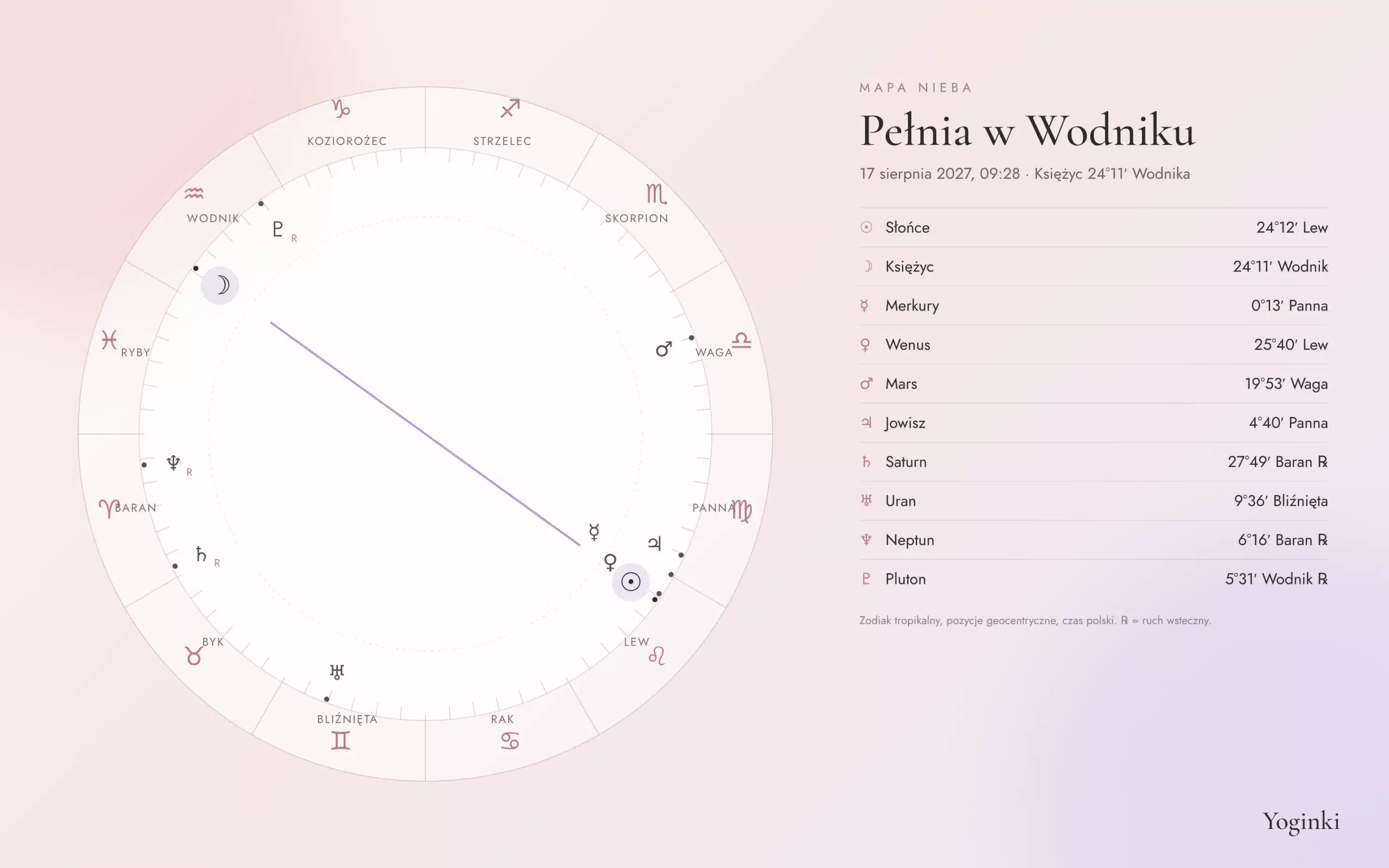 Mapa nieba pełni w Wodniku 17 sierpnia 2027 – pozycje planet