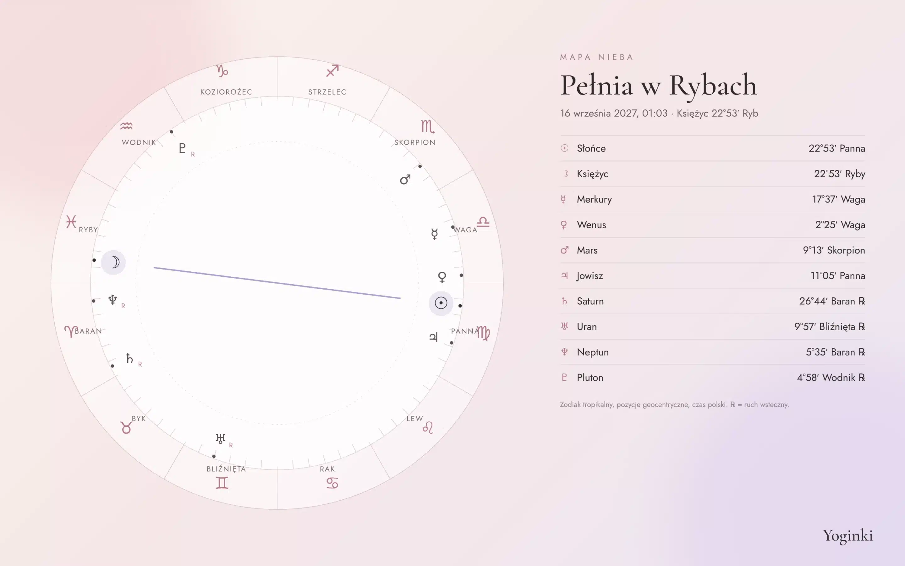 Mapa nieba pełni w Rybach 16 września 2027 – pozycje planet